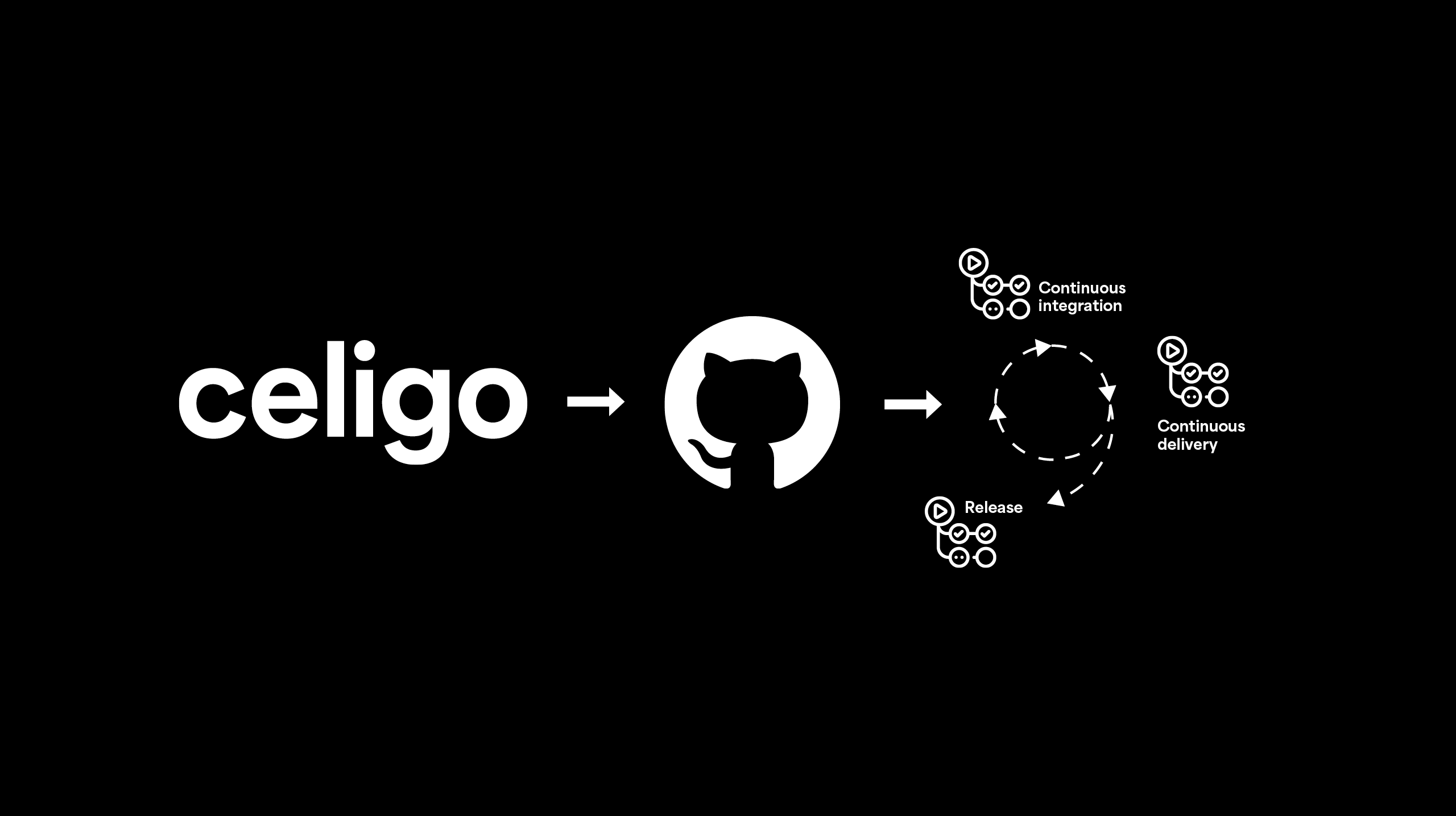 Git integrations and CI CD pipeline in Celigo